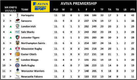 Aviva Premiership Table 2011-12 Week 11